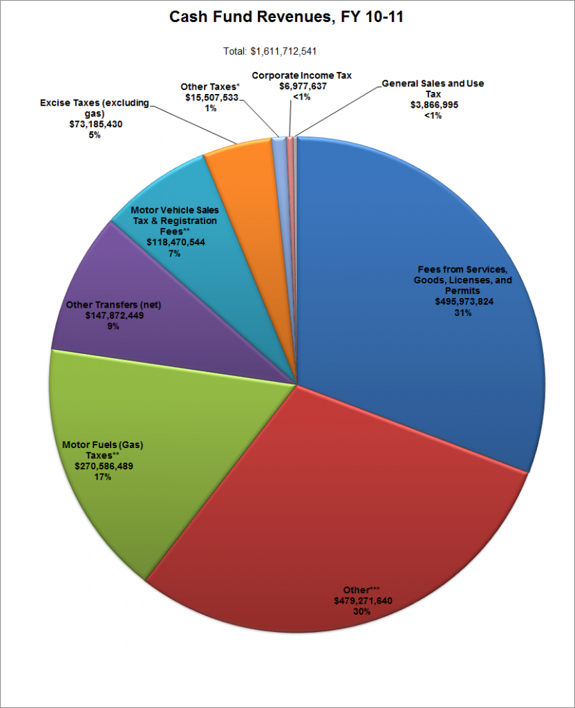 cash-fund-revenues-fy-10-11-open-sky-policy-institute