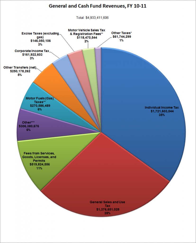 general-and-cash-fund-revenues-combined-fy-10-11-open-sky-policy