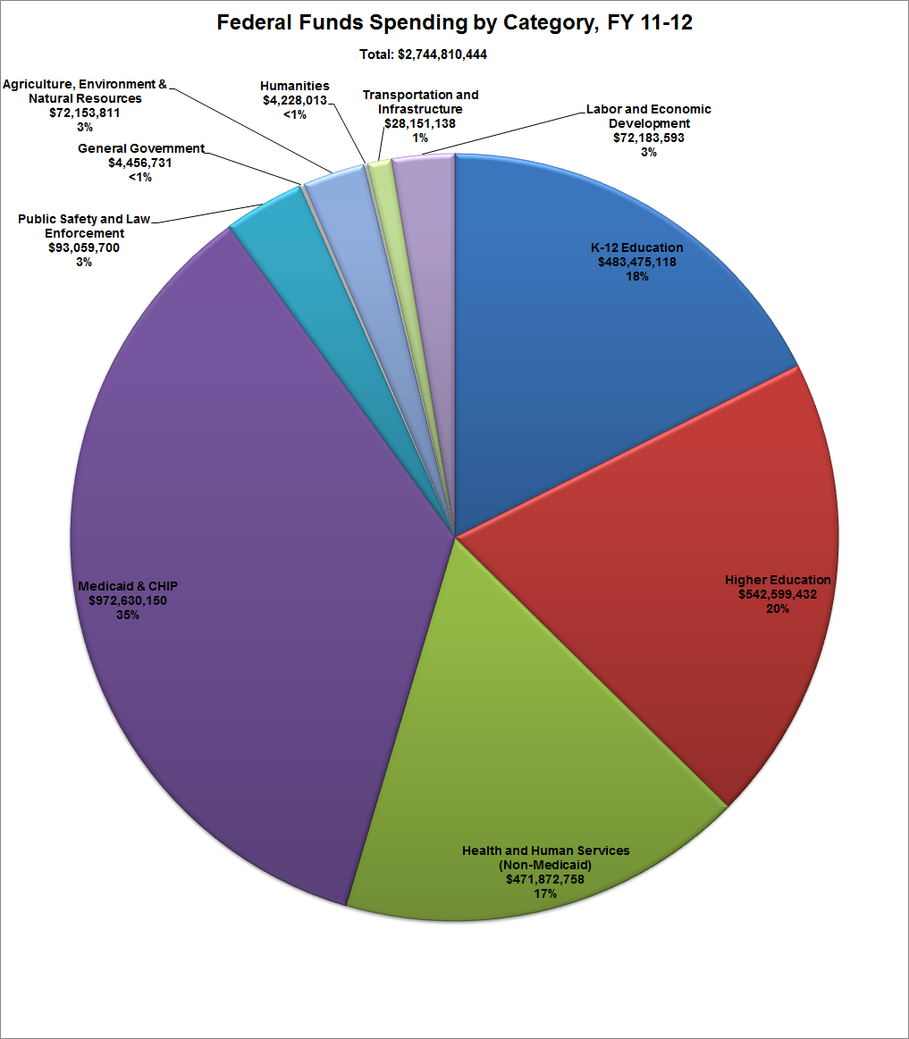 Federal Funds Spending By Category FY 11 12 Open Sky Policy Institute