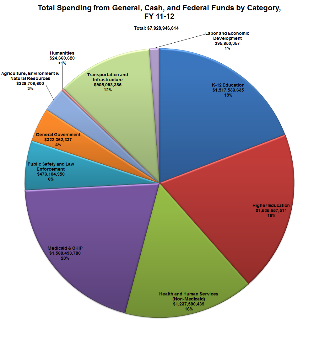 Total Spending From General Cash And Federal Funds By Category FY 11 